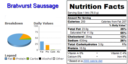 Bratwurst Nutrition