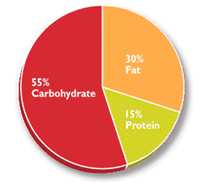 food guide pyramid calories